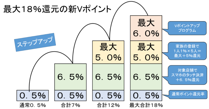 最大１８％還元の新Vポイント