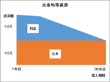 元金均等返済