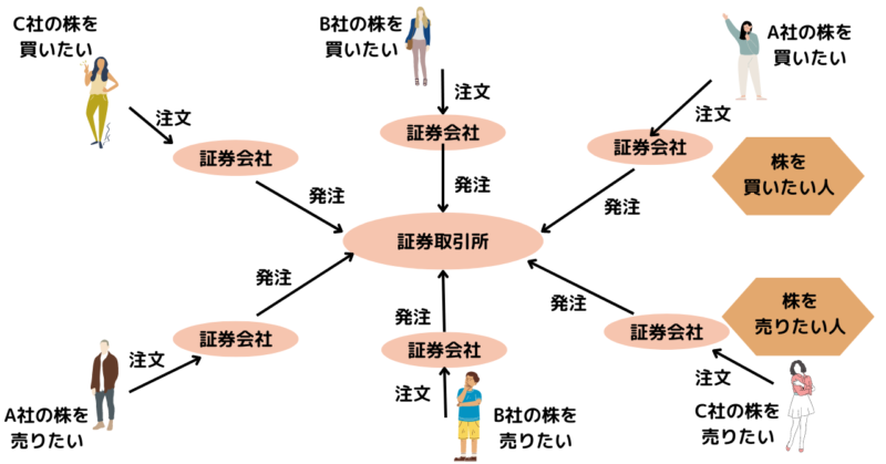 証券取引所