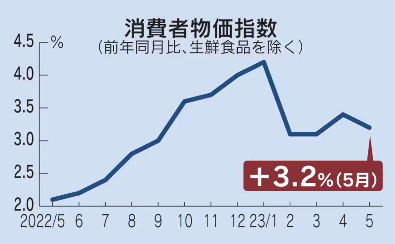 消費者物価指数２０２３年８月