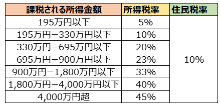 所得税率と住民税率