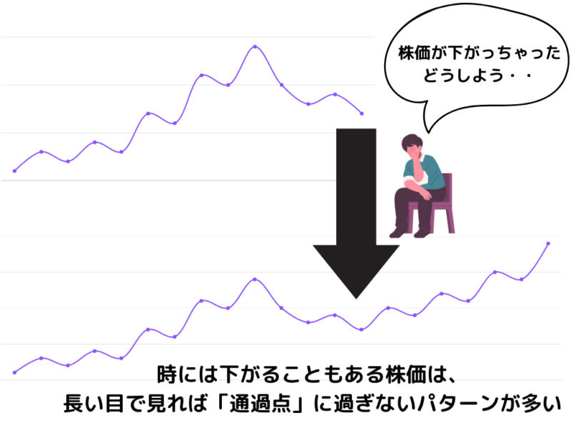 株価の変動