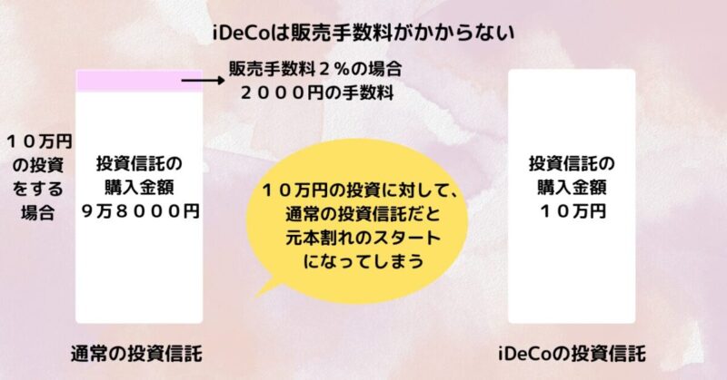 iDeCoは販売手数料なし