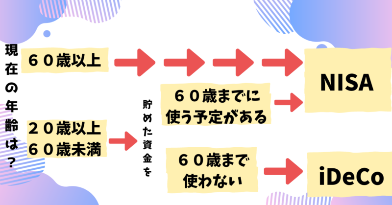 NISAとiDeCo