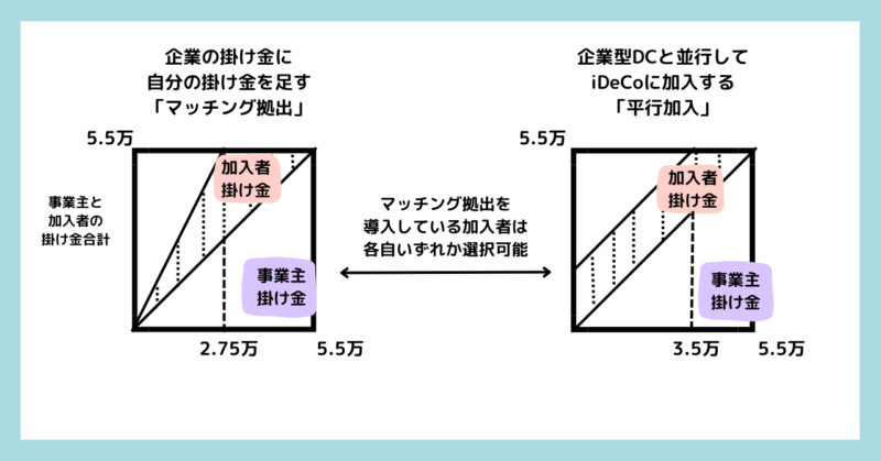 マッチング拠出