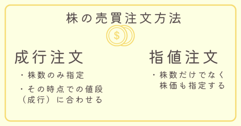 成行注文と指値注文