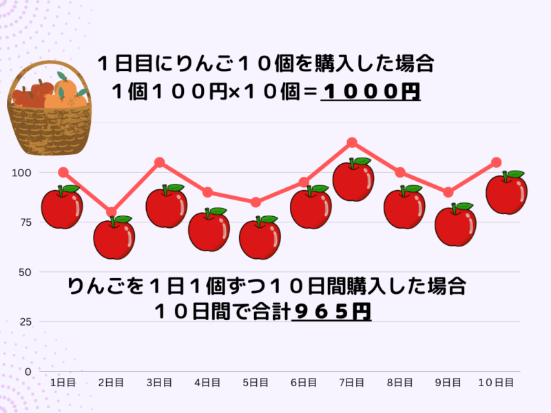 ドルコスト平均法