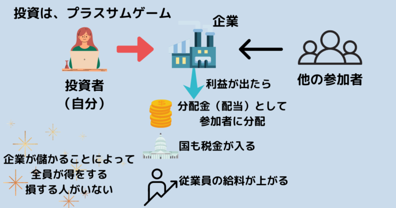 プラスサムゲーム