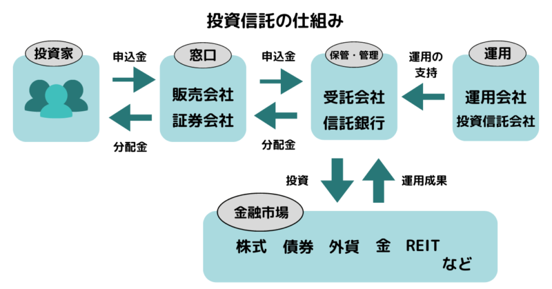 投資信託の仕組み