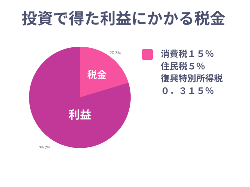 投資で得た利益にかかる税金