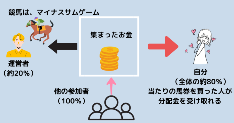 マイナスサムゲーム