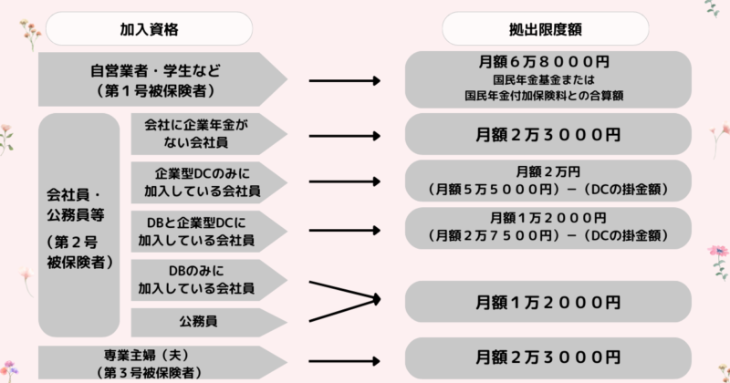 iDeCo拠出限度額