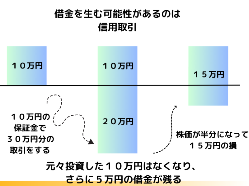 信用取引