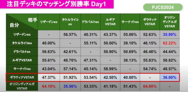 ギラティナVSTAR戦績