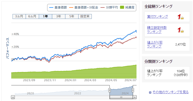 2024年7月S&P500